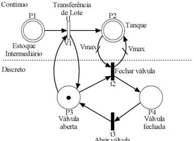 Figura 2.10: Rede de Petri H´ıbrida