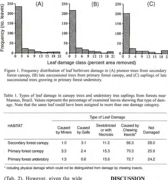 Figure 1. Frequency distribution of leaf herbivore damage in (A) pioneer trees from secondary  forest canopy, (B) late successional trees from primary forest canopy, and (C) saplings of late  successional trees growing in primary forest understory.  Table 