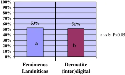 Figura 2 – Fenómenos Laminiticos versus Dermatite (inter)digital na exploração A. 