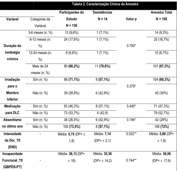 Tabela 2. Caracterização Clínica da Amostra  Participantes do  Estudo  N = 136  Desistências N = 14  Valor p  Amostra Total  N = 150 Variável Categorias da  Variável  Duração da  lombalgia  crónica  3-6 meses (n; %)  13 (9,6%)  1 (7,1%)  0.750*  14 (9,3%) 