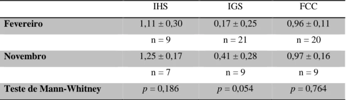 Tabela 4.  Análise  estatística  dos  valores  de  IHS,  IGS  e  FCC  utilizando  o  Teste  de  Mann-Whitney  dos  peixes macho capturados (n) em fevereiro e novembro de 2014 no estuário do Tejo e onde p representa o  valor de significância