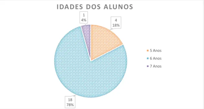 Gráfico 1 – Distribuição da faixa etária dos alunos da turma 4ST-1 da Escola Básica São Tiago de  Castelo Branco 