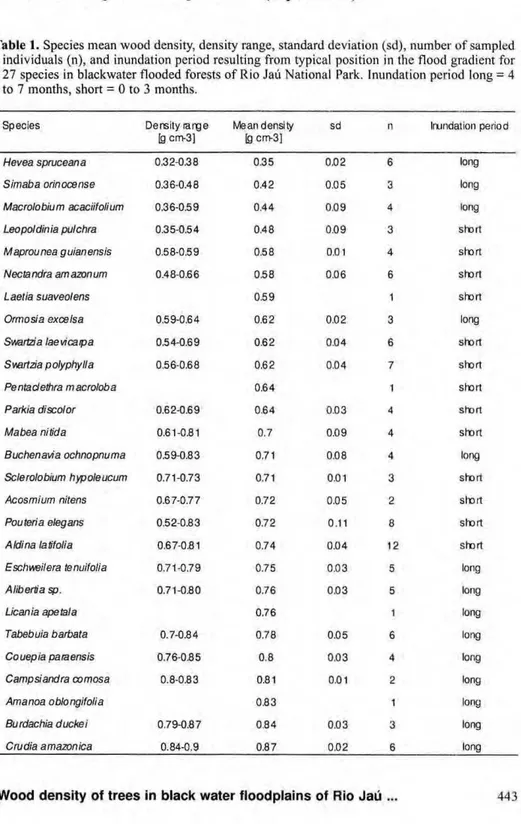 Table 1. Species mean wood density, density range, standard deviation (sd), number of sampled  individuals (n), and inundation period resulting from typical position in the flood gradient for  27 species in blackwater flooded forests of Rio Jaú National Pa