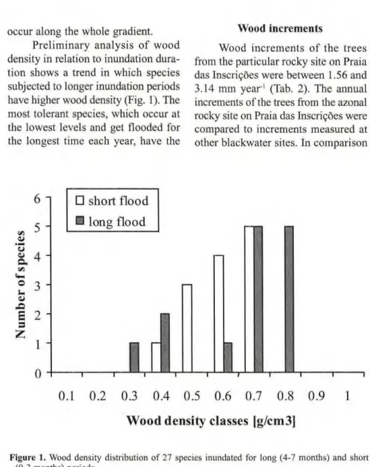Figure 1. Wood density distribution of 27 species inundated for long (4­7 months) and short  (0­3 months) periods. 