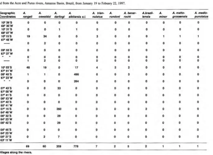 Table zyxwvutsrqponmlkjihgfedcbaZYXWVUTSRQPONMLKJIHGFEDCBA   I . Adult zyxwvutsrqponmlkjihgfedcbaZYXWVUTSRQPONMLKJIHGFEDCBA  Anopheles collected from the Acre and Purus rivers, Amazon Basin, Brazil, from January 19 to Febuary 22, 1997