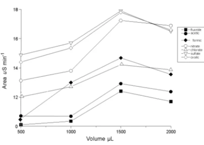 Figure 2 - Effect of the sample volume. A 1.0 mg l -1  organic and inorganic  anions  solution  (fluoride,  acetic  acid,  formic  acid,  nitrate,  chlorate,  sulfate  and oxalic acid) was used maintaining the AS15 analytical column, 100 mA  current output