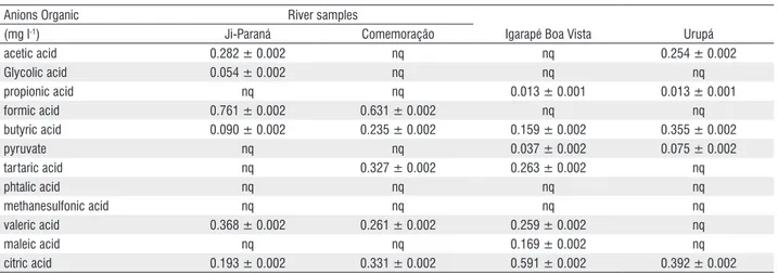 Table 1 - Determination of organic anions in Amazonian rivers samples. 