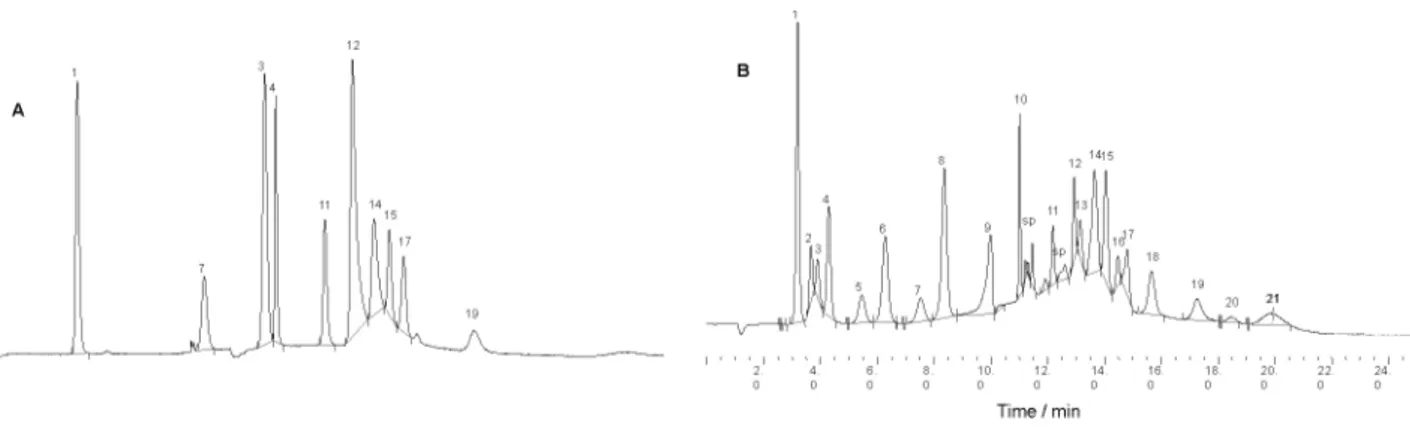 Figure 4 - Chromatograms of standard solution 0.025 mg l -1  organic and inorganic anions