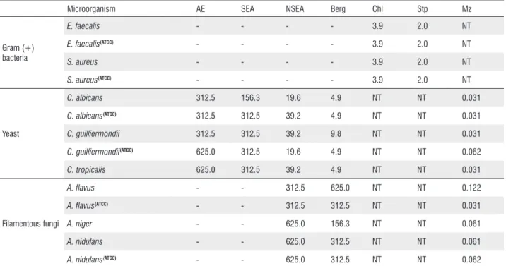 Table 1 - Continuation