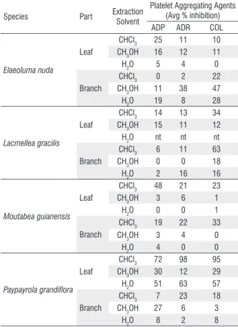 Table 2 - Average inhibition of platelet aggregation [as percentage of effect of  positive control (acetylsalicylic acid) in three different agonist systems] for  studied Amazonian plant extracts at concentrations of 100 mg/L.