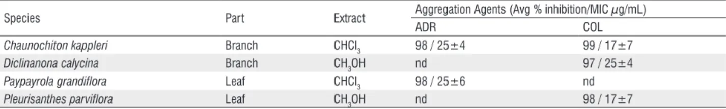 Table 3 - Average percentage inhibition and minimum inhibition concentrations (MIC) of platelet aggregation for the most active extracts from the studied  Amazonian plants