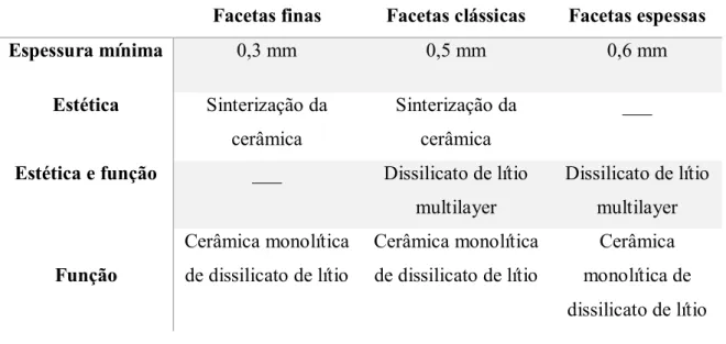 Tabela 2 - Classificação das cerâmicas segundo os requisitos funcionais necessários e segundo a sua  espessura (Adaptado de Edelhoff et al., 2018) 