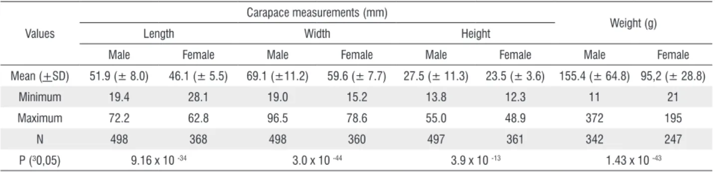 Table 1 - Carapace linear measurements and individual weights of males and females of Ucides cordatus from the coast of Amapá.