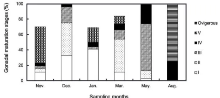 Figure 5 - Relative frequency for the female different gonadal maturation stages  (Ovigerous; I-V) of Ucides cordatus during the sampling months.