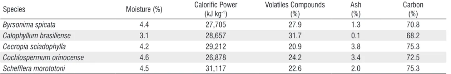 Table 2. Charcoal properties.