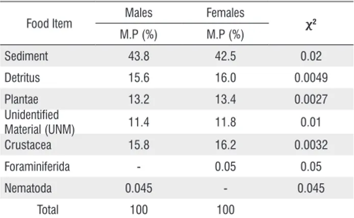 Table 1 - Frequency of occurrence distribution of males and females of  Macrobrachium carcinus with contents and empty stomachs sampled in the  Amazon River estuary from January 2009 to January 2010