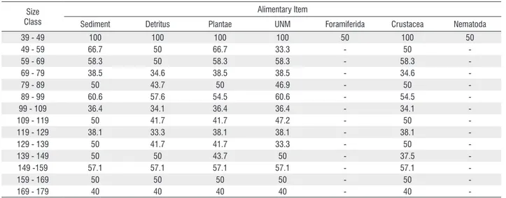 Table 4 - Frequency of occurrence (FO%) food items consumed of the dietary items by Macrobrachium carcinus with different class standard length