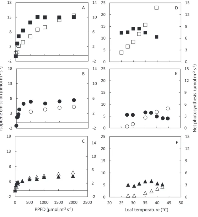 Figure 2 - Response of isoprene emission (open symbol) and net photosynthesis (dark symbol) from different leaf developmental stages of E