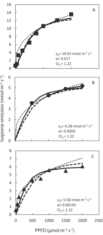 Figure 3 - Response of isoprene emission from different leaf developmental  stages of E