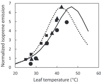 Figure 4 - Response of normalized isoprene emission (emission at 30 °C  set equal to 1.0) from different leaf developmental stages of E