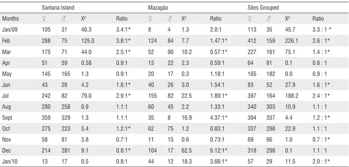 Table 2 - Chi-square values and sex ratio of Macrobrachium amazonicum sampled in Santana Island and Mazagão Velho from Jan/2009 to Jan/2010.