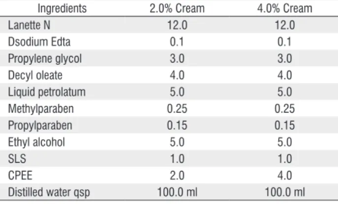 Table 1 -  Composition of formulations with concentrations in percentage.