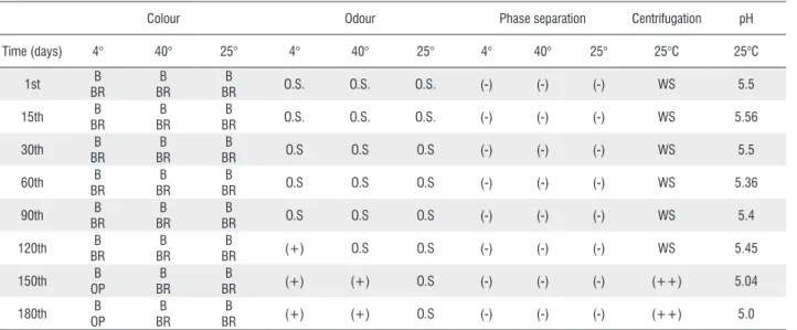 Table 3 - Results of the stability test of 4.0% cream until 180 days.