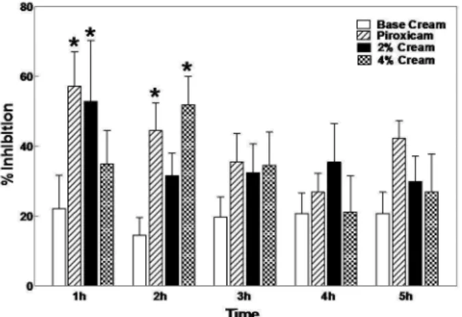 Figure 2 - Effect of the inhibition of the edema of the Cipura paludosa ethanolic  extract in Oil and Water cream formulations at concentrations of 2.0 and 4.0% 
