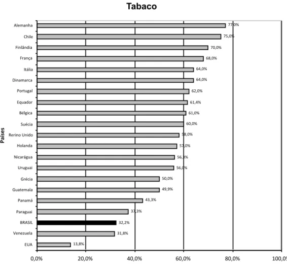 Figura 1 - Prevalência de uso na vida de tabaco em jovens de diferentes países. 