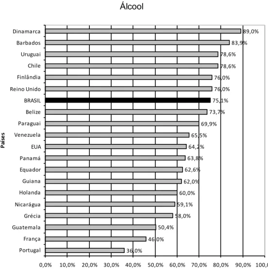 Figura 2 - Prevalência de uso na vida de bebida alcoólica em jovens de diferentes países