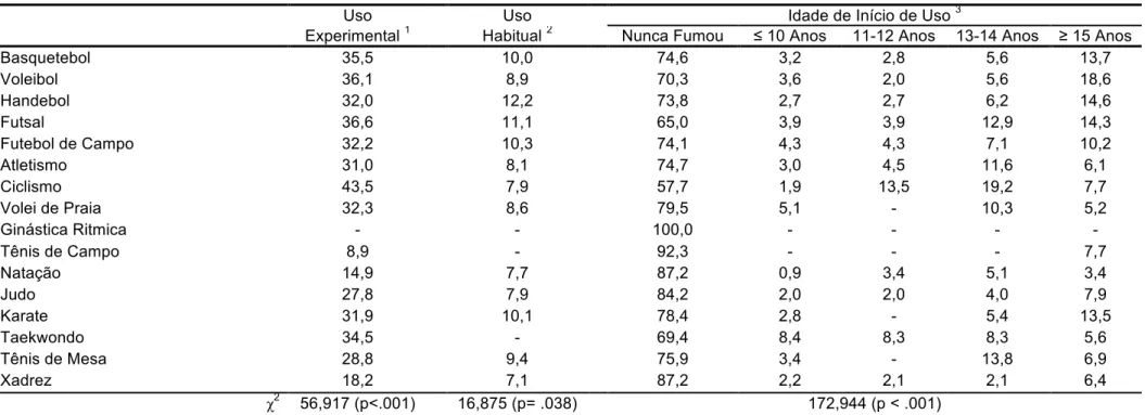 Tabela 7 - Prevalências quanto ao uso experimental, habitual e à idade de início do uso de tabaco de acordo com a modalidade esportiva praticada pelos atletas jovens