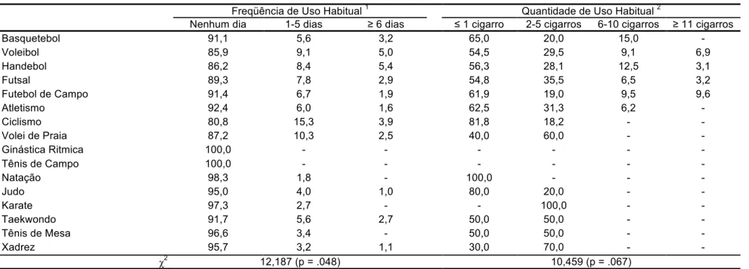 Tabela 8 - Prevalências quanto à quantidade e à frequência de uso habitual de tabaco de acordo com a modalidade esportiva praticada pelos atletas jovens