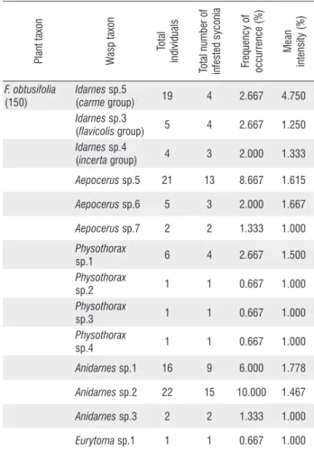 Figure 1. Number of non-pollinating fig wasps as a function of the number of  Pegoscapus sp