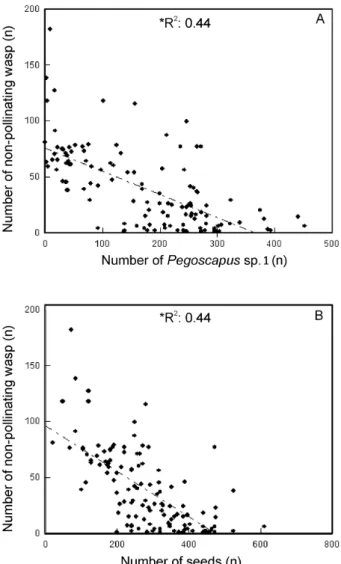Figure 4. Number of non-pollinating fig wasps as a function of the number of  Pegoscapus sp