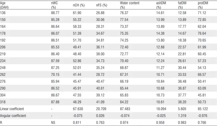 Table 2 - Colossoma macropomum × Piaractus brachypomus. Data for the yields of carcass and fillet and for the body composition from 136 to 318 days  after hatching