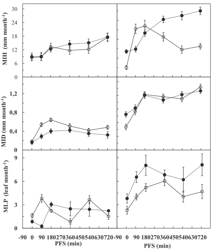 Figure 5 - Monthly increase in height (MIH), diameter (MID) and the monthly leaf production (MLP) in response to pre-acclimation to full sunlight (PFS) in  seedlings of B