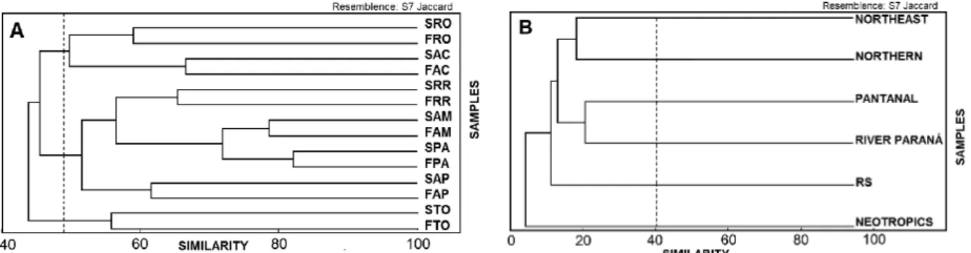 Figure 3. Floristic similarity (index of Jaccard) of aquatic macrophytes of the Northern states of Brazil (A) or of North with the Neotropics and aquatic ecosystems  of distinct regions of Brazil (B), and Monte Carlo permutation test (with 1000 replication