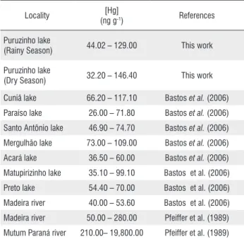 Table 3 - Mercury concentration (ng g -1 ) in bottom sediment from the Madeira  River and marginal lakes