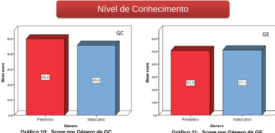 Gráfico 10:  Score por Género de GC   Gráfico 11:  Score por Género de GE 
