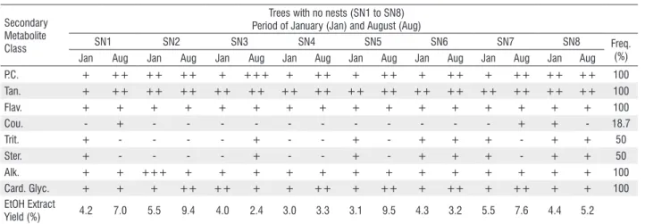 Table 2. Results of phytochemical analysis and extraction yield of S. apetala barks from specimens without nests (SN) collected in January (Jan) and August  (Aug), 2012, at the Pantanal of Miranda – MS