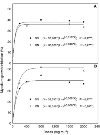 Figure 2. Effect of Sterculia apetala barks ethanolic extracts from specimens  with nests (CN) and without nests (SN), 2012, against mycelial growth of  Trichoderma sp