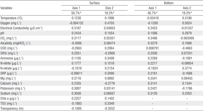 Table 3 - Correlation among the limnological variables sampled in Lake Catalão with the two first principal components (PCA; sublined coefficients are  important  for the formation of a principal component)