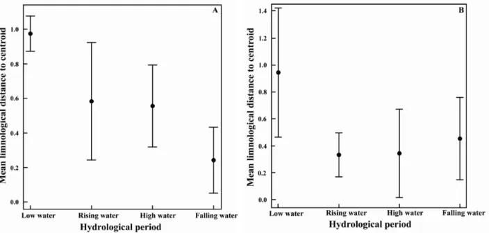 Figure 4 - Multivariate dispersion analysis for surface (A) and bottom (B) layers of the study area