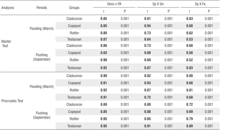 Table 1. Spatial correlation among zooplankton groups of Lago Grande do Curuai  based on Mantel and Procrustes tests