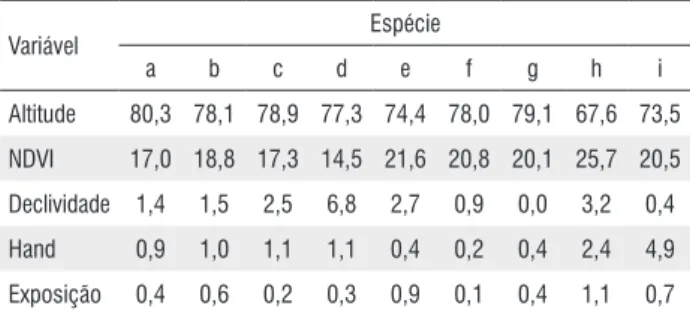 Tabela 4. Variáveis ambientais e sua contribuição percentual no modelo  Maxent, por espécie florestal, no leste do Acre, Brasil