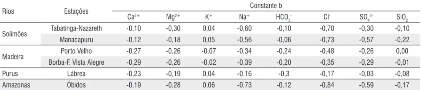 Tabela 3. Valores calculados da constante b para cada íon nas estações hidrológicas estudadas.