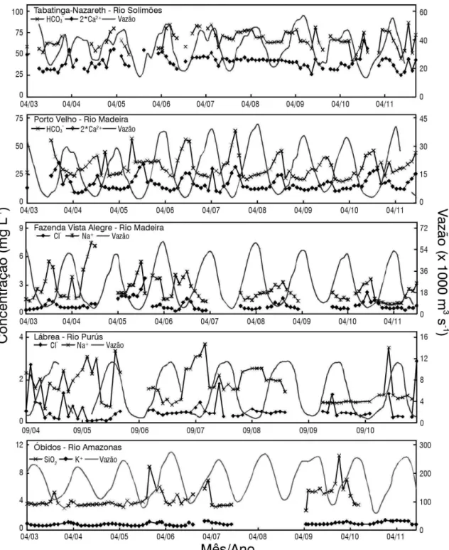 Figura 4. Variação das concentrações dos íons representativos entre 2003 e 2011. Ca 2+  e HCO 3 -  nas estações de Tabatinga-Nazareth e Porto Velho
