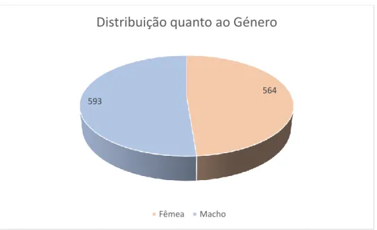 Figura 8: Distribuição da amostra quanto ao género 