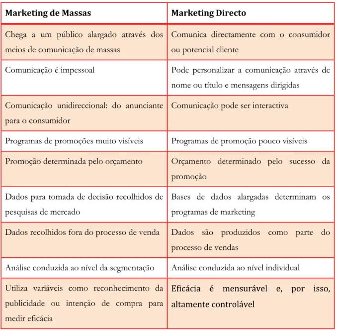 Ilustração 7 - Diferenças entre Marketing Tradicional e Marketing Directo  Fonte: Roberts, 1998 