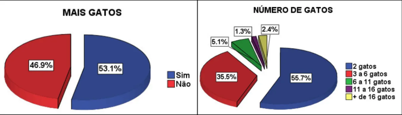 Gráfico 5 - Outros animais de companhia 